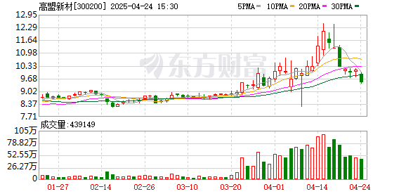 融创配资 高盟新材：2025年一季度净利润3861.98万元
