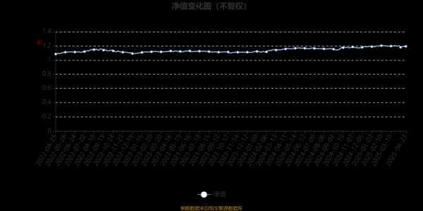 瑞和网 大成尊享18个月持有混合发起式A：2025年第一季度利润8.32万元 净值增长率0.26%