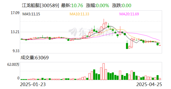 大牛配资网 江龙船艇：公司没有产品出口至美国