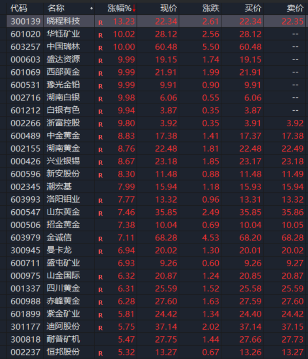 大鑫优配资讯 集体拉升！刚刚，历史新高！